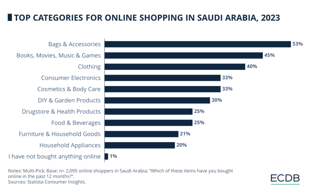 online-shopping-in-Saudi Arabia