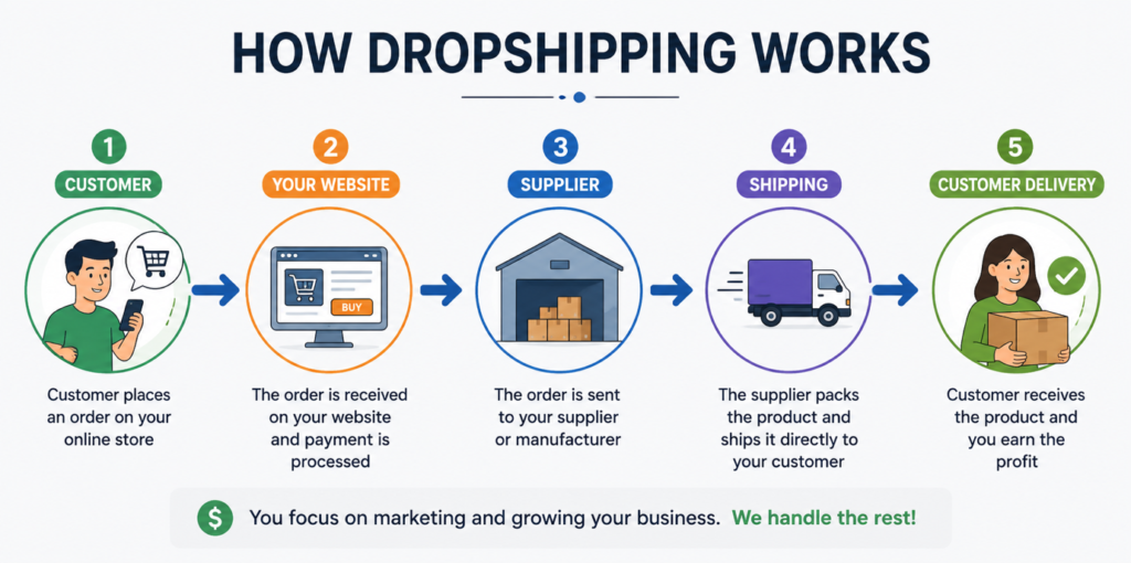How Dropshipping Works