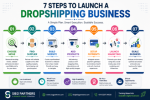 Launch a Dropshipping Business
